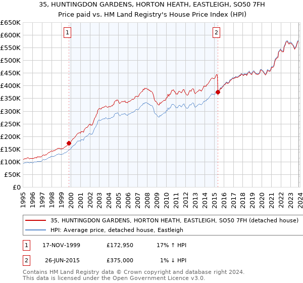 35, HUNTINGDON GARDENS, HORTON HEATH, EASTLEIGH, SO50 7FH: Price paid vs HM Land Registry's House Price Index