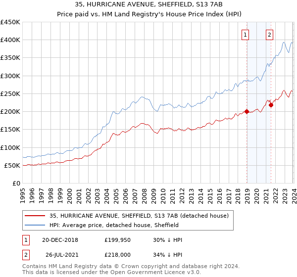 35, HURRICANE AVENUE, SHEFFIELD, S13 7AB: Price paid vs HM Land Registry's House Price Index