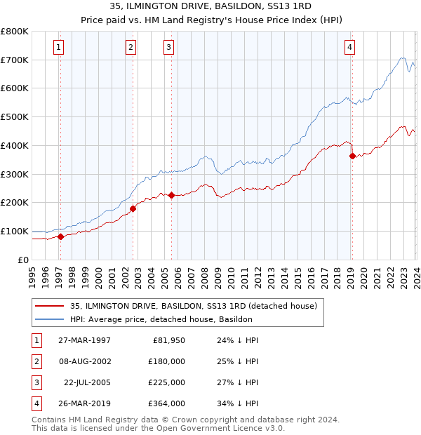 35, ILMINGTON DRIVE, BASILDON, SS13 1RD: Price paid vs HM Land Registry's House Price Index