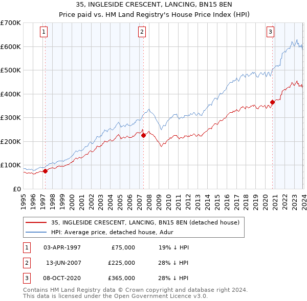 35, INGLESIDE CRESCENT, LANCING, BN15 8EN: Price paid vs HM Land Registry's House Price Index