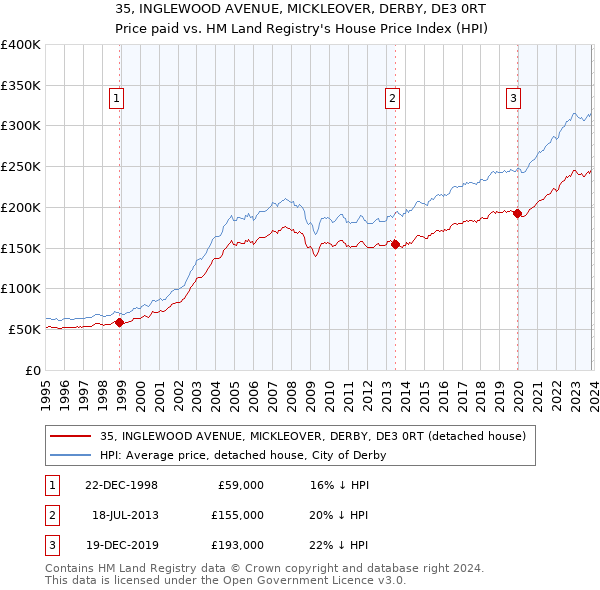 35, INGLEWOOD AVENUE, MICKLEOVER, DERBY, DE3 0RT: Price paid vs HM Land Registry's House Price Index
