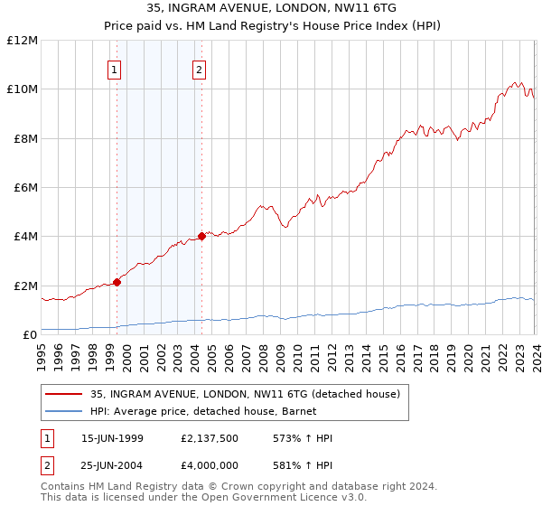35, INGRAM AVENUE, LONDON, NW11 6TG: Price paid vs HM Land Registry's House Price Index