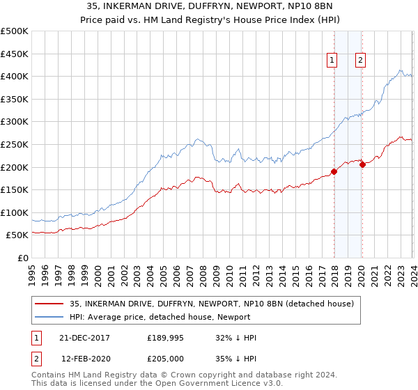 35, INKERMAN DRIVE, DUFFRYN, NEWPORT, NP10 8BN: Price paid vs HM Land Registry's House Price Index