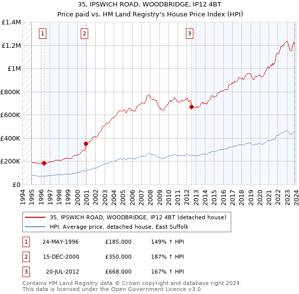 35, IPSWICH ROAD, WOODBRIDGE, IP12 4BT: Price paid vs HM Land Registry's House Price Index