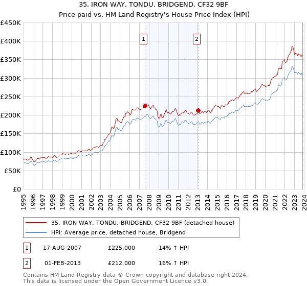 35, IRON WAY, TONDU, BRIDGEND, CF32 9BF: Price paid vs HM Land Registry's House Price Index