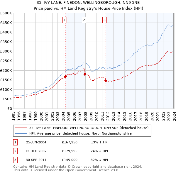 35, IVY LANE, FINEDON, WELLINGBOROUGH, NN9 5NE: Price paid vs HM Land Registry's House Price Index
