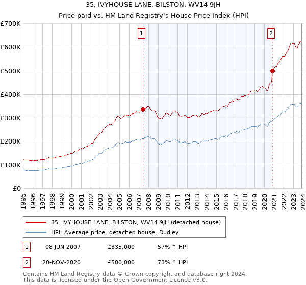 35, IVYHOUSE LANE, BILSTON, WV14 9JH: Price paid vs HM Land Registry's House Price Index