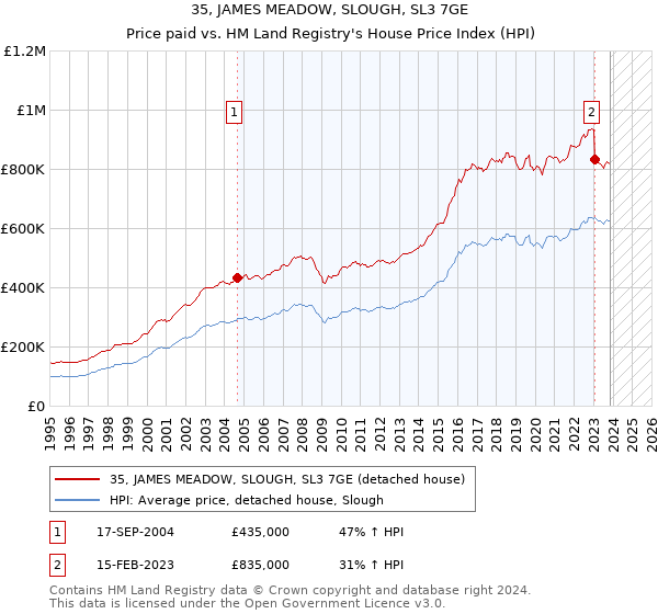 35, JAMES MEADOW, SLOUGH, SL3 7GE: Price paid vs HM Land Registry's House Price Index