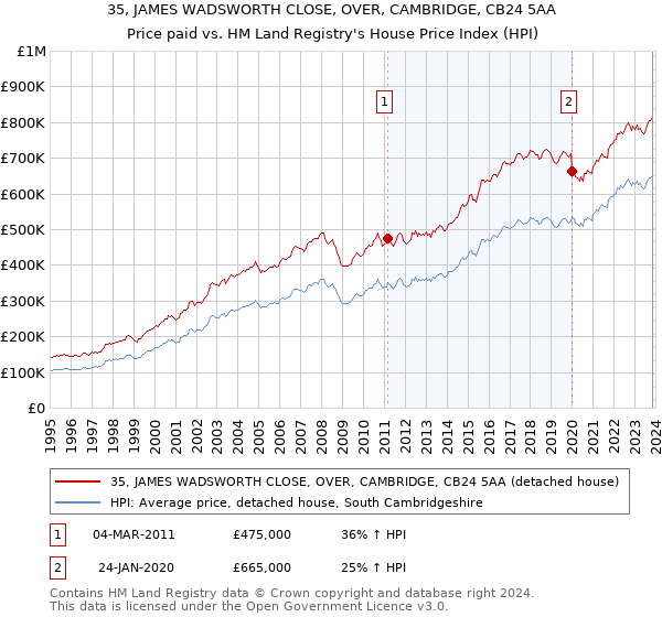 35, JAMES WADSWORTH CLOSE, OVER, CAMBRIDGE, CB24 5AA: Price paid vs HM Land Registry's House Price Index
