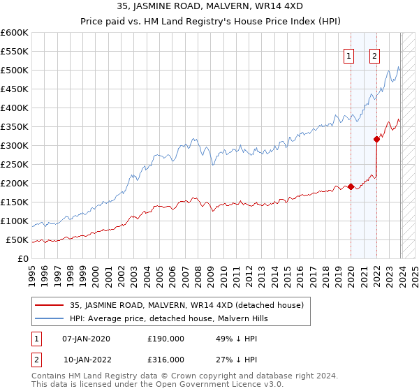 35, JASMINE ROAD, MALVERN, WR14 4XD: Price paid vs HM Land Registry's House Price Index