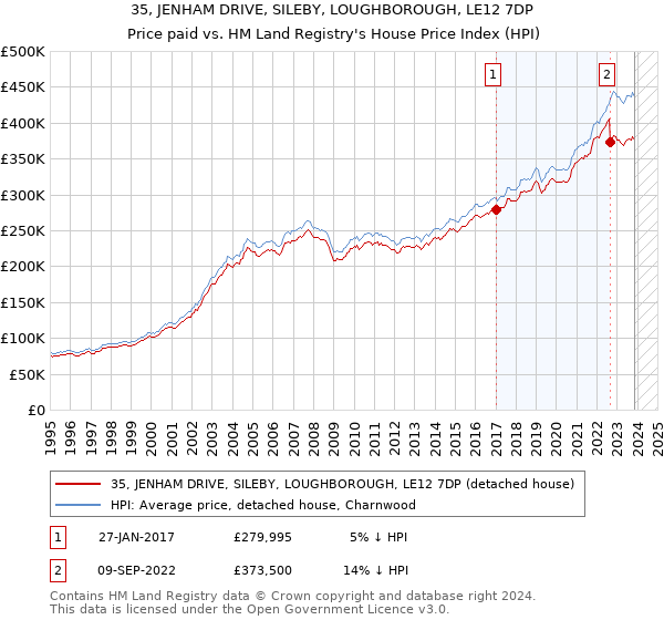 35, JENHAM DRIVE, SILEBY, LOUGHBOROUGH, LE12 7DP: Price paid vs HM Land Registry's House Price Index