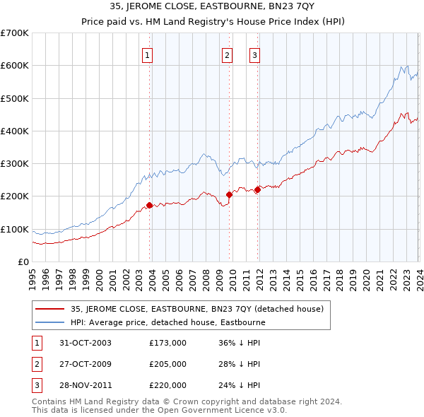 35, JEROME CLOSE, EASTBOURNE, BN23 7QY: Price paid vs HM Land Registry's House Price Index