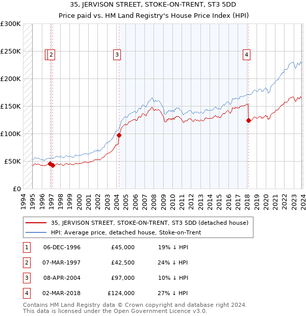 35, JERVISON STREET, STOKE-ON-TRENT, ST3 5DD: Price paid vs HM Land Registry's House Price Index
