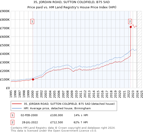 35, JORDAN ROAD, SUTTON COLDFIELD, B75 5AD: Price paid vs HM Land Registry's House Price Index
