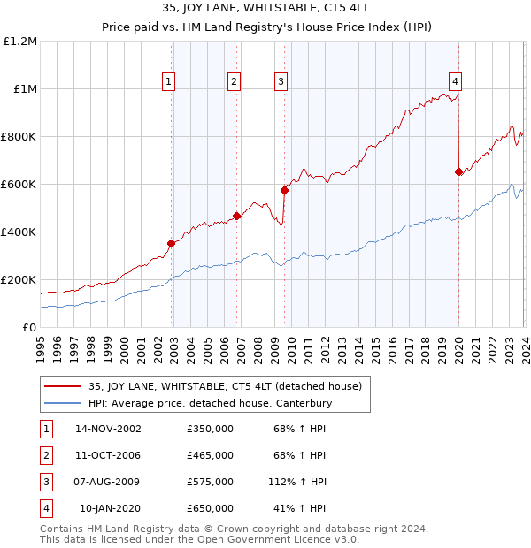 35, JOY LANE, WHITSTABLE, CT5 4LT: Price paid vs HM Land Registry's House Price Index