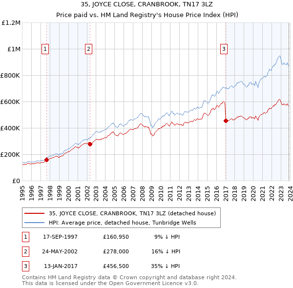 35, JOYCE CLOSE, CRANBROOK, TN17 3LZ: Price paid vs HM Land Registry's House Price Index
