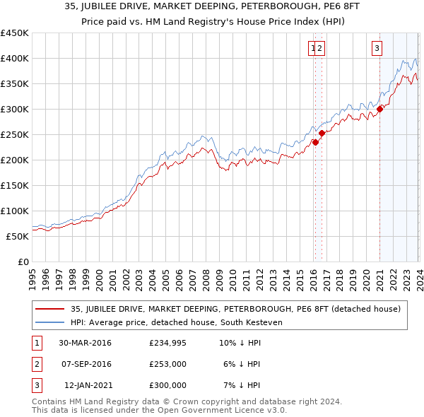 35, JUBILEE DRIVE, MARKET DEEPING, PETERBOROUGH, PE6 8FT: Price paid vs HM Land Registry's House Price Index
