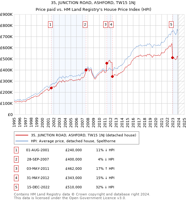 35, JUNCTION ROAD, ASHFORD, TW15 1NJ: Price paid vs HM Land Registry's House Price Index