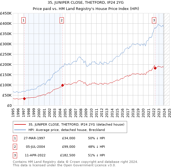 35, JUNIPER CLOSE, THETFORD, IP24 2YG: Price paid vs HM Land Registry's House Price Index