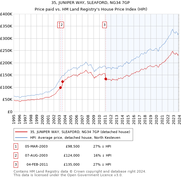 35, JUNIPER WAY, SLEAFORD, NG34 7GP: Price paid vs HM Land Registry's House Price Index