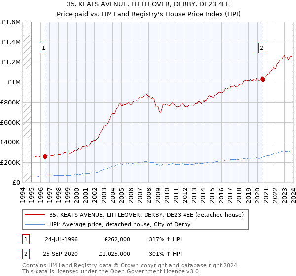 35, KEATS AVENUE, LITTLEOVER, DERBY, DE23 4EE: Price paid vs HM Land Registry's House Price Index