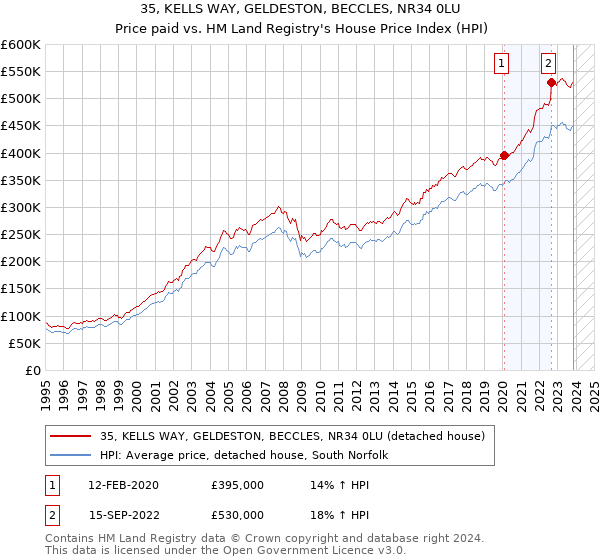35, KELLS WAY, GELDESTON, BECCLES, NR34 0LU: Price paid vs HM Land Registry's House Price Index