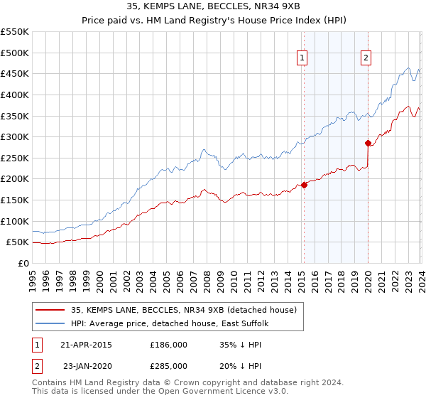 35, KEMPS LANE, BECCLES, NR34 9XB: Price paid vs HM Land Registry's House Price Index