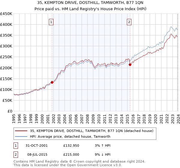 35, KEMPTON DRIVE, DOSTHILL, TAMWORTH, B77 1QN: Price paid vs HM Land Registry's House Price Index