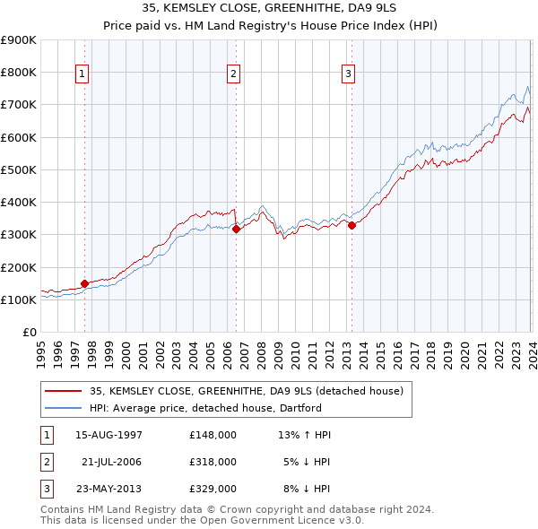 35, KEMSLEY CLOSE, GREENHITHE, DA9 9LS: Price paid vs HM Land Registry's House Price Index