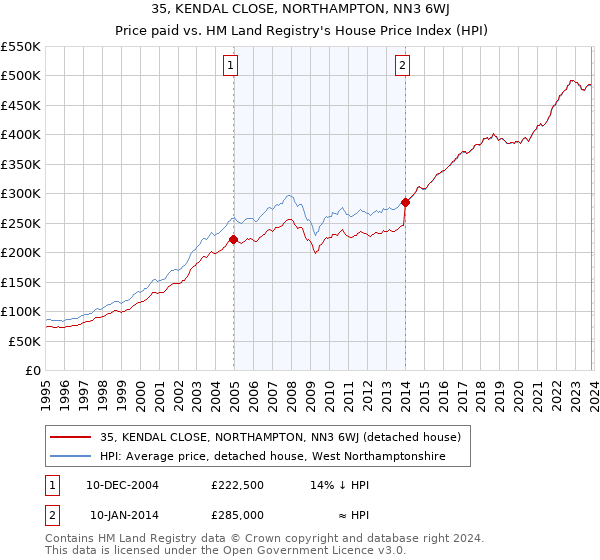 35, KENDAL CLOSE, NORTHAMPTON, NN3 6WJ: Price paid vs HM Land Registry's House Price Index