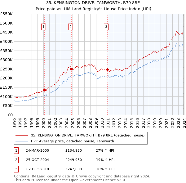 35, KENSINGTON DRIVE, TAMWORTH, B79 8RE: Price paid vs HM Land Registry's House Price Index