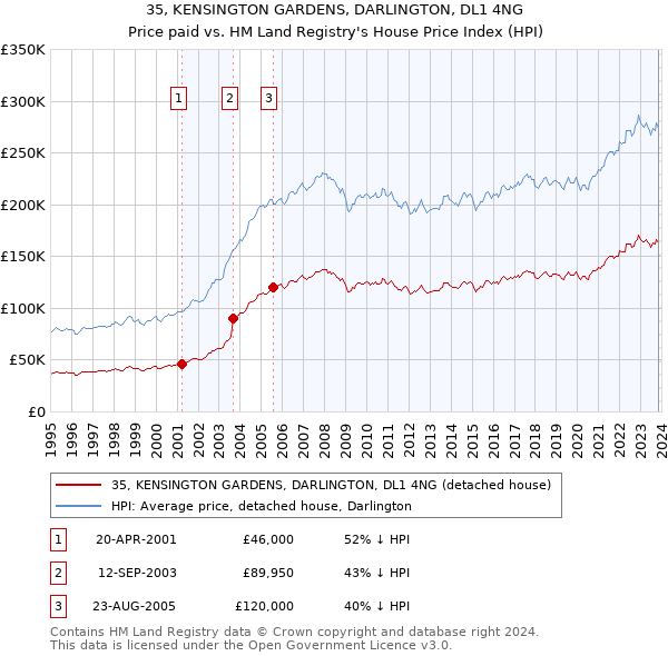 35, KENSINGTON GARDENS, DARLINGTON, DL1 4NG: Price paid vs HM Land Registry's House Price Index