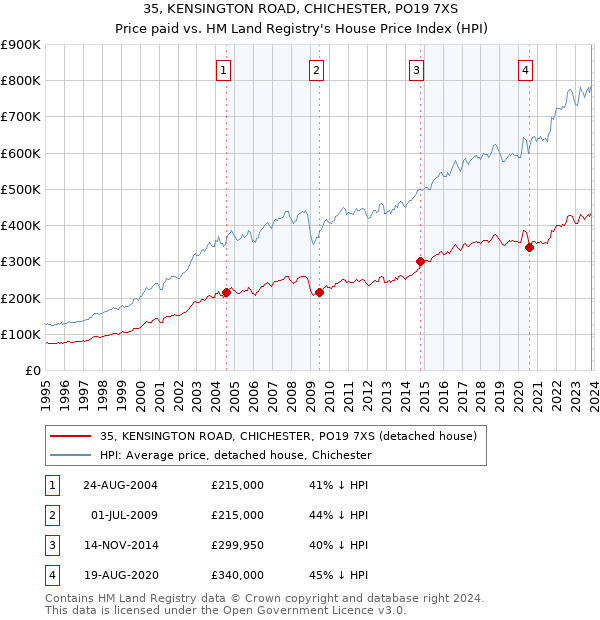 35, KENSINGTON ROAD, CHICHESTER, PO19 7XS: Price paid vs HM Land Registry's House Price Index