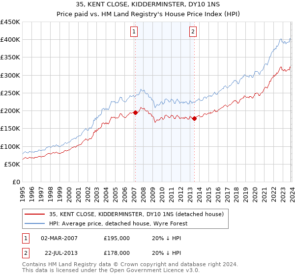35, KENT CLOSE, KIDDERMINSTER, DY10 1NS: Price paid vs HM Land Registry's House Price Index