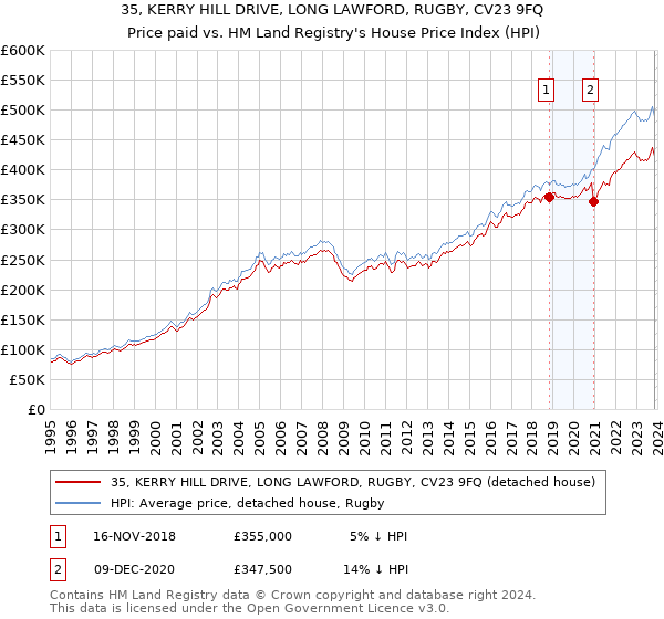 35, KERRY HILL DRIVE, LONG LAWFORD, RUGBY, CV23 9FQ: Price paid vs HM Land Registry's House Price Index