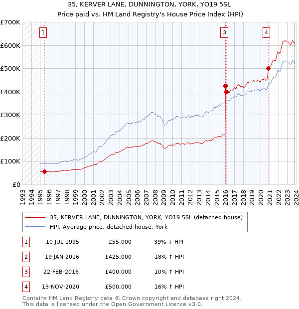 35, KERVER LANE, DUNNINGTON, YORK, YO19 5SL: Price paid vs HM Land Registry's House Price Index