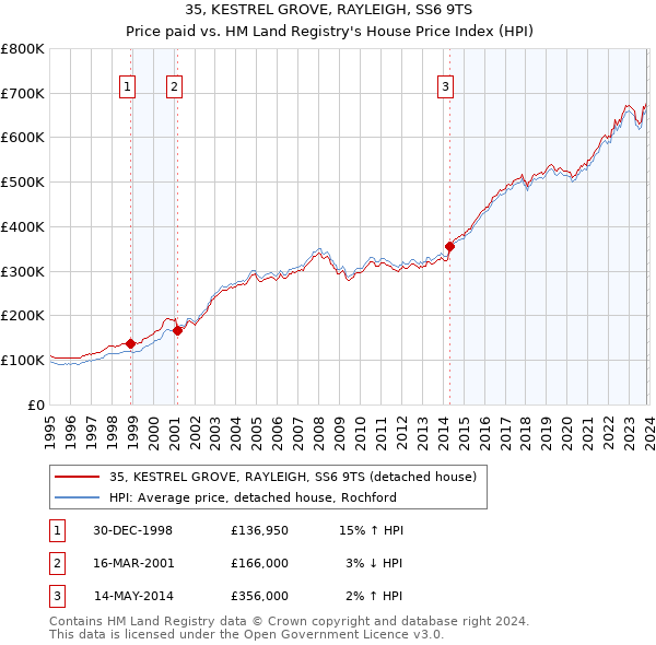 35, KESTREL GROVE, RAYLEIGH, SS6 9TS: Price paid vs HM Land Registry's House Price Index