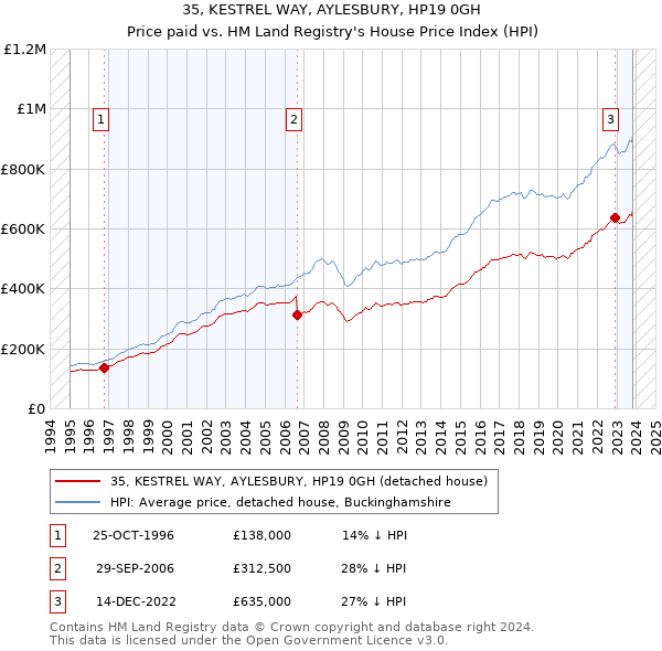 35, KESTREL WAY, AYLESBURY, HP19 0GH: Price paid vs HM Land Registry's House Price Index