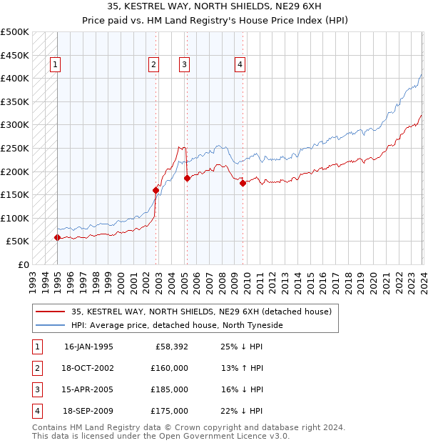 35, KESTREL WAY, NORTH SHIELDS, NE29 6XH: Price paid vs HM Land Registry's House Price Index