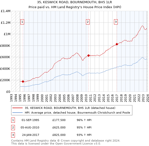 35, KESWICK ROAD, BOURNEMOUTH, BH5 1LR: Price paid vs HM Land Registry's House Price Index