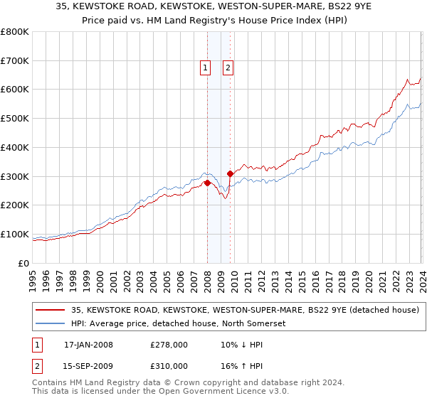 35, KEWSTOKE ROAD, KEWSTOKE, WESTON-SUPER-MARE, BS22 9YE: Price paid vs HM Land Registry's House Price Index