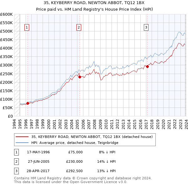 35, KEYBERRY ROAD, NEWTON ABBOT, TQ12 1BX: Price paid vs HM Land Registry's House Price Index