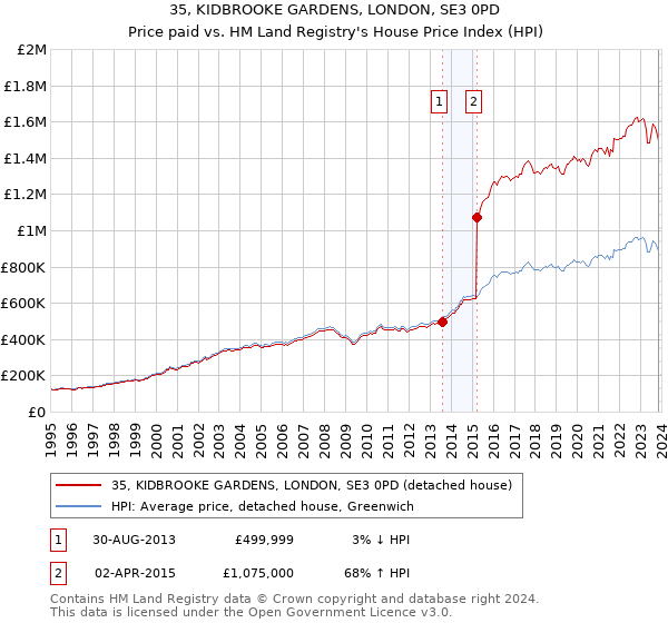 35, KIDBROOKE GARDENS, LONDON, SE3 0PD: Price paid vs HM Land Registry's House Price Index