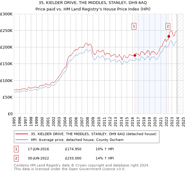 35, KIELDER DRIVE, THE MIDDLES, STANLEY, DH9 6AQ: Price paid vs HM Land Registry's House Price Index