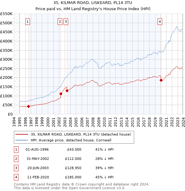 35, KILMAR ROAD, LISKEARD, PL14 3TU: Price paid vs HM Land Registry's House Price Index