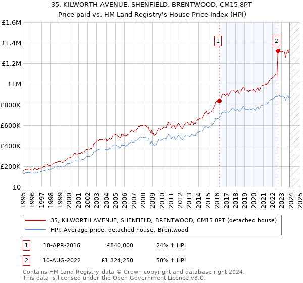 35, KILWORTH AVENUE, SHENFIELD, BRENTWOOD, CM15 8PT: Price paid vs HM Land Registry's House Price Index
