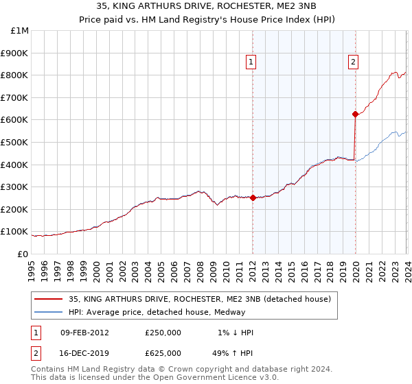 35, KING ARTHURS DRIVE, ROCHESTER, ME2 3NB: Price paid vs HM Land Registry's House Price Index