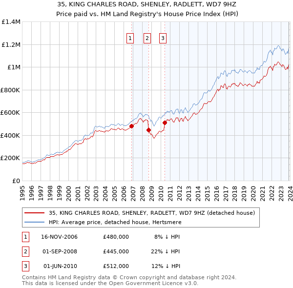 35, KING CHARLES ROAD, SHENLEY, RADLETT, WD7 9HZ: Price paid vs HM Land Registry's House Price Index