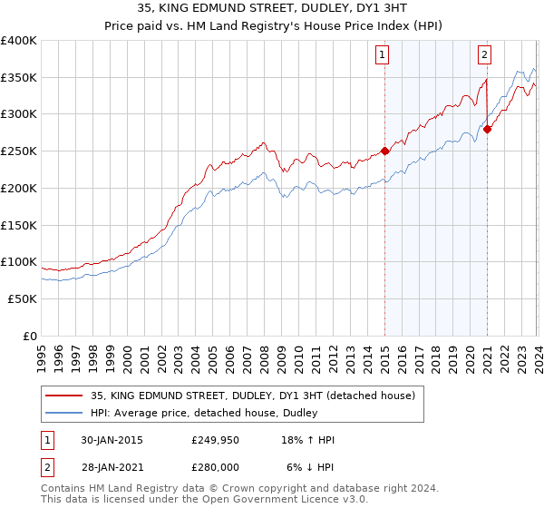 35, KING EDMUND STREET, DUDLEY, DY1 3HT: Price paid vs HM Land Registry's House Price Index