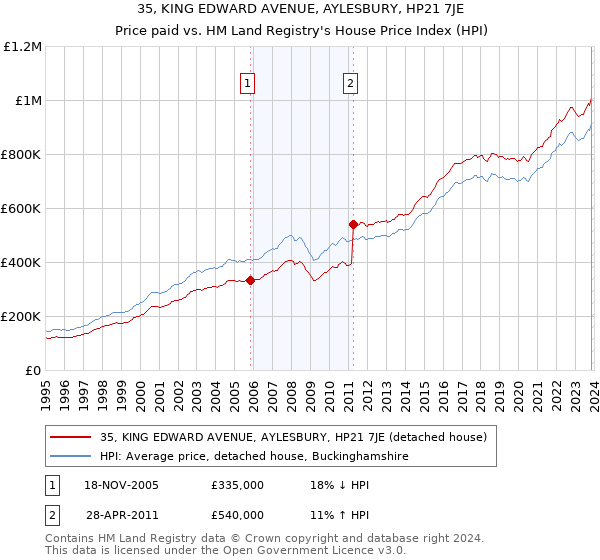 35, KING EDWARD AVENUE, AYLESBURY, HP21 7JE: Price paid vs HM Land Registry's House Price Index